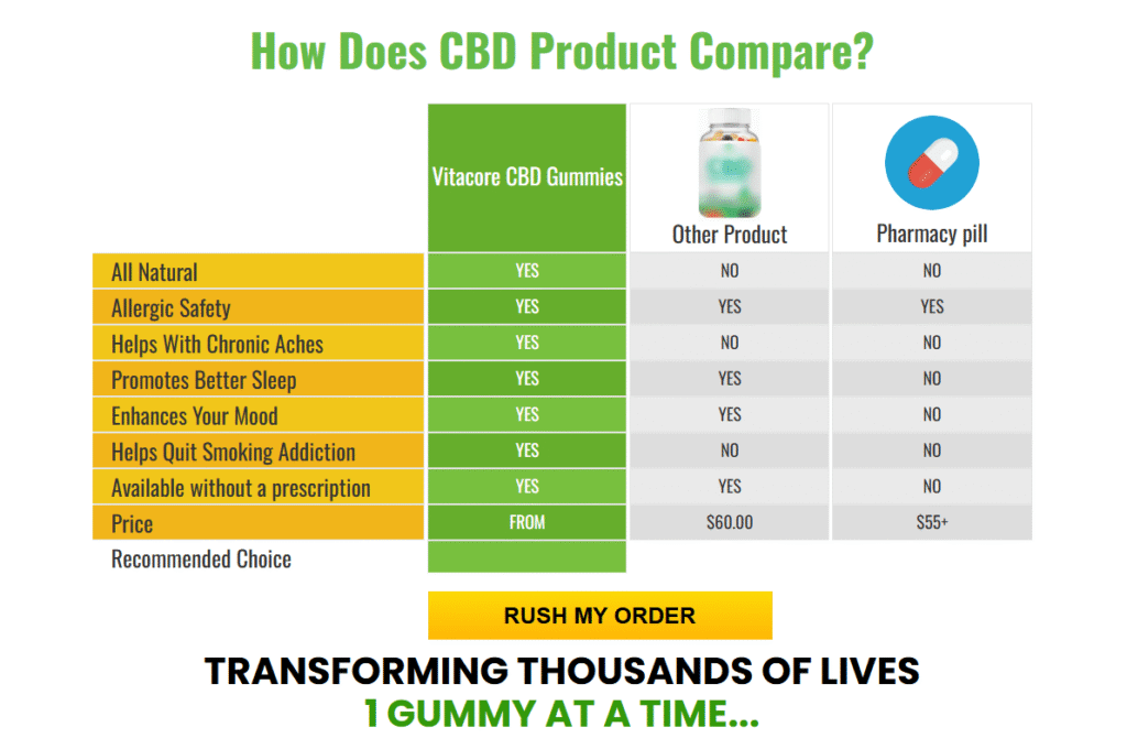 Vitacore CBD Gummies Buy